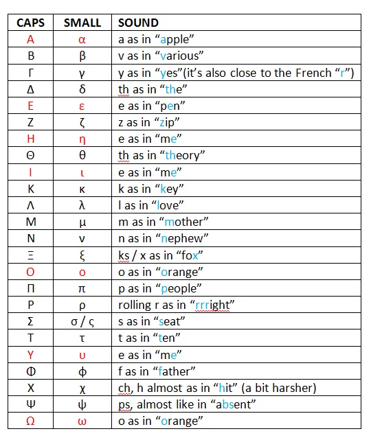 Greek alphabet - Learning Greek