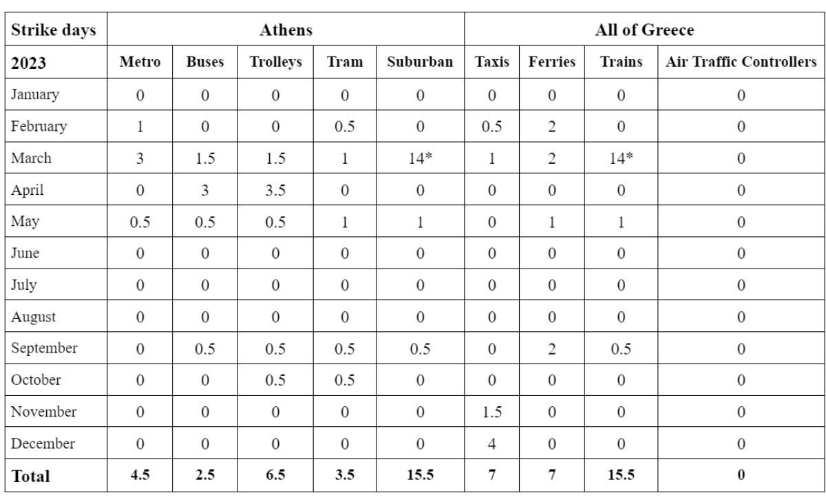 Number of strike days in Greece - 2023
