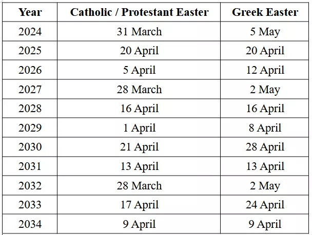 Greek Orthodox Easter next decade