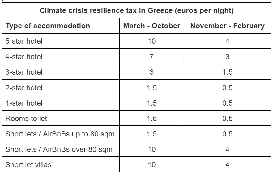 New tourist climate tax in Greece