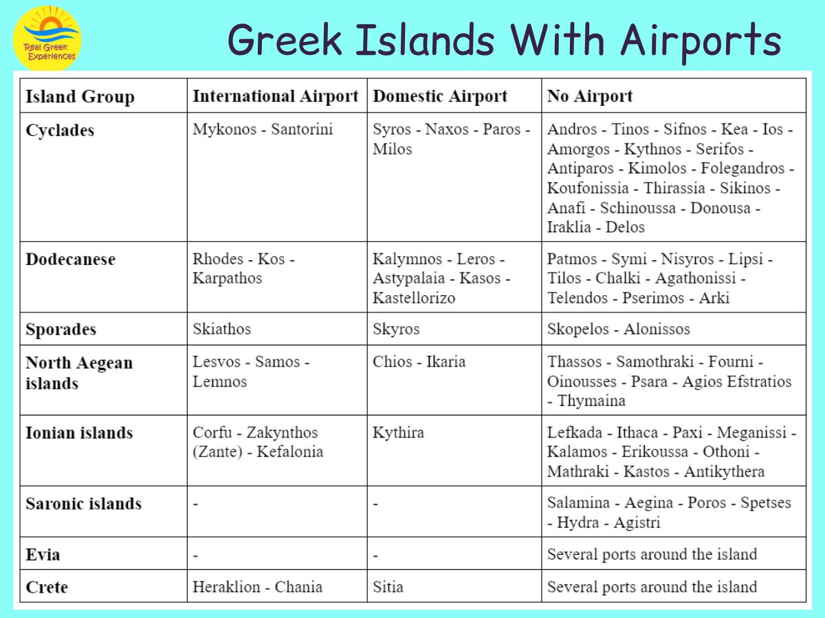 List of Greek islands with airports